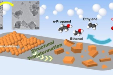 Copper Catalyst Yields High Efficiency CO2-to-Fuels Conversion